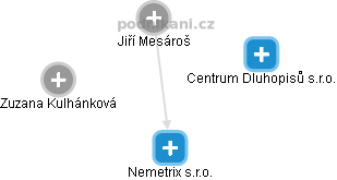 Nemetrix s.r.o. - náhled vizuálního zobrazení vztahů obchodního rejstříku
