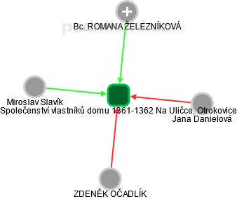 Společenství vlastníků domu 1361-1362 Na Uličce, Otrokovice - náhled vizuálního zobrazení vztahů obchodního rejstříku