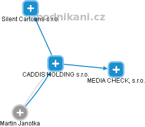 CADDIS HOLDING s.r.o. - náhled vizuálního zobrazení vztahů obchodního rejstříku