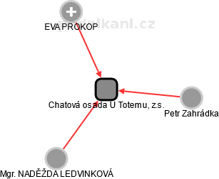 Chatová osada U Totemu, z.s. - náhled vizuálního zobrazení vztahů obchodního rejstříku