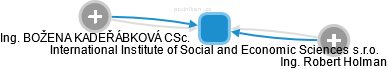 International Institute of Social and Economic Sciences s.r.o. - náhled vizuálního zobrazení vztahů obchodního rejstříku
