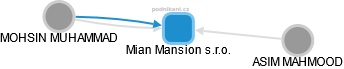 Mian Mansion s.r.o. - náhled vizuálního zobrazení vztahů obchodního rejstříku