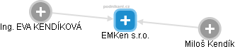 EMKen s.r.o. - náhled vizuálního zobrazení vztahů obchodního rejstříku