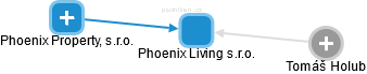 Phoenix Living s.r.o. - náhled vizuálního zobrazení vztahů obchodního rejstříku