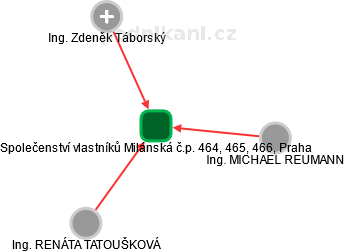 Společenství vlastníků Milánská č.p. 464, 465, 466, Praha - náhled vizuálního zobrazení vztahů obchodního rejstříku