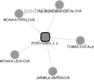 PONYGANG, z. s. - náhled vizuálního zobrazení vztahů obchodního rejstříku