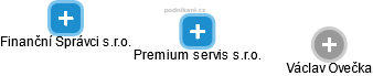 Premium servis s.r.o. - náhled vizuálního zobrazení vztahů obchodního rejstříku