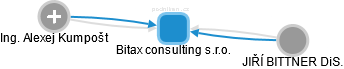 Bitax consulting s.r.o. - náhled vizuálního zobrazení vztahů obchodního rejstříku