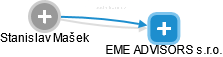 EME ADVISORS s.r.o. - náhled vizuálního zobrazení vztahů obchodního rejstříku