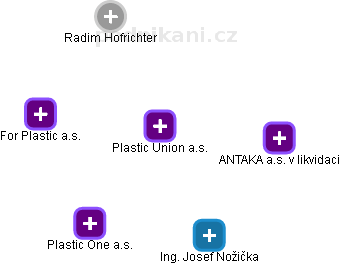 Plastic Union a.s. - náhled vizuálního zobrazení vztahů obchodního rejstříku