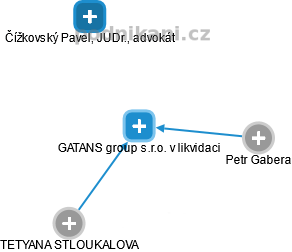 GATANS group s.r.o. v likvidaci - náhled vizuálního zobrazení vztahů obchodního rejstříku