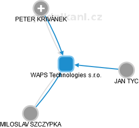 WAPS Technologies s.r.o. - náhled vizuálního zobrazení vztahů obchodního rejstříku