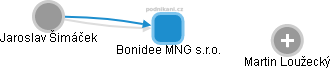 Bonidee MNG s.r.o. - náhled vizuálního zobrazení vztahů obchodního rejstříku