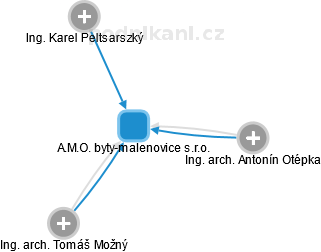 A.M.O. byty-malenovice s.r.o. - náhled vizuálního zobrazení vztahů obchodního rejstříku