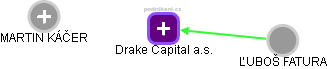Drake Capital a.s. - náhled vizuálního zobrazení vztahů obchodního rejstříku