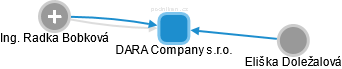 DARA Company s.r.o. - náhled vizuálního zobrazení vztahů obchodního rejstříku