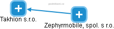 Zephyrmobile, spol. s r.o. - náhled vizuálního zobrazení vztahů obchodního rejstříku