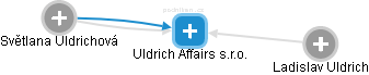 Uldrich Affairs s.r.o. - náhled vizuálního zobrazení vztahů obchodního rejstříku
