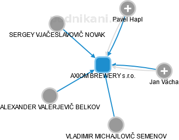 AXIOM BREWERY s.r.o. - náhled vizuálního zobrazení vztahů obchodního rejstříku