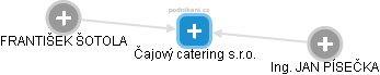 Čajový catering s.r.o. - náhled vizuálního zobrazení vztahů obchodního rejstříku