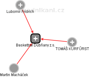 Basketbal Dubňany z.s. - náhled vizuálního zobrazení vztahů obchodního rejstříku