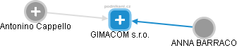 GIMACOM s.r.o. - náhled vizuálního zobrazení vztahů obchodního rejstříku