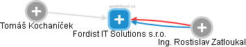 Fordist IT Solutions s.r.o. - náhled vizuálního zobrazení vztahů obchodního rejstříku