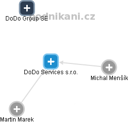 DoDo Services s.r.o. - náhled vizuálního zobrazení vztahů obchodního rejstříku