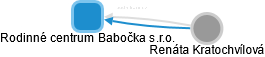 Rodinné centrum Babočka s.r.o. - náhled vizuálního zobrazení vztahů obchodního rejstříku