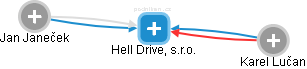 Hell Drive, s.r.o. - náhled vizuálního zobrazení vztahů obchodního rejstříku
