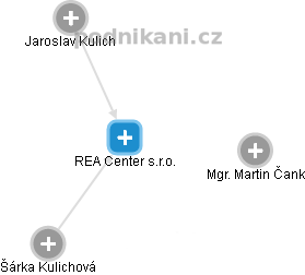REA Center s.r.o. - náhled vizuálního zobrazení vztahů obchodního rejstříku