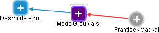 Mode Group a.s. - náhled vizuálního zobrazení vztahů obchodního rejstříku