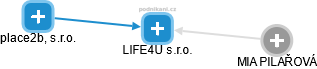 LIFE4U s.r.o. - náhled vizuálního zobrazení vztahů obchodního rejstříku