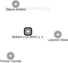 Bydlení u sv. ANNY, z. s. - náhled vizuálního zobrazení vztahů obchodního rejstříku