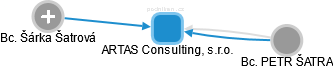 ARTAS Consulting, s.r.o. - náhled vizuálního zobrazení vztahů obchodního rejstříku