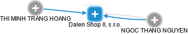 Dalen Shop II, s.r.o. - náhled vizuálního zobrazení vztahů obchodního rejstříku