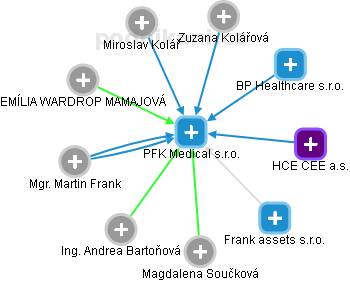 PFK Medical s.r.o. - náhled vizuálního zobrazení vztahů obchodního rejstříku