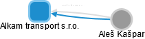 Alkam transport s.r.o. - náhled vizuálního zobrazení vztahů obchodního rejstříku