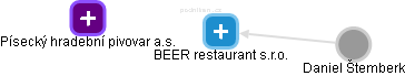 BEER restaurant s.r.o. - náhled vizuálního zobrazení vztahů obchodního rejstříku