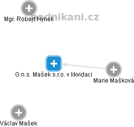 G.n.s. Mašek s.r.o. v likvidaci - náhled vizuálního zobrazení vztahů obchodního rejstříku
