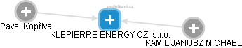 KLEPIERRE ENERGY CZ, s.r.o. - náhled vizuálního zobrazení vztahů obchodního rejstříku