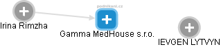 Gamma MedHouse s.r.o. - náhled vizuálního zobrazení vztahů obchodního rejstříku