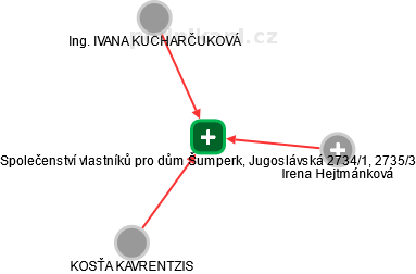 Společenství vlastníků pro dům Šumperk, Jugoslávská 2734/1, 2735/3 - náhled vizuálního zobrazení vztahů obchodního rejstříku