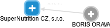 SuperNutrition CZ, s.r.o. - náhled vizuálního zobrazení vztahů obchodního rejstříku