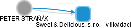 Sweet & Delicious, s.r.o. - v likvidaci - náhled vizuálního zobrazení vztahů obchodního rejstříku