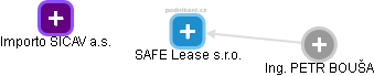 SAFE Lease s.r.o. - náhled vizuálního zobrazení vztahů obchodního rejstříku