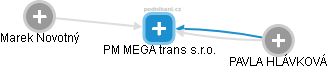 PM MEGA trans s.r.o. - náhled vizuálního zobrazení vztahů obchodního rejstříku