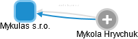 Mykulas s.r.o. - náhled vizuálního zobrazení vztahů obchodního rejstříku