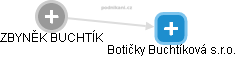Botičky Buchtíková s.r.o. - náhled vizuálního zobrazení vztahů obchodního rejstříku