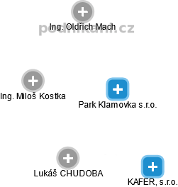Park Klamovka s.r.o. - náhled vizuálního zobrazení vztahů obchodního rejstříku